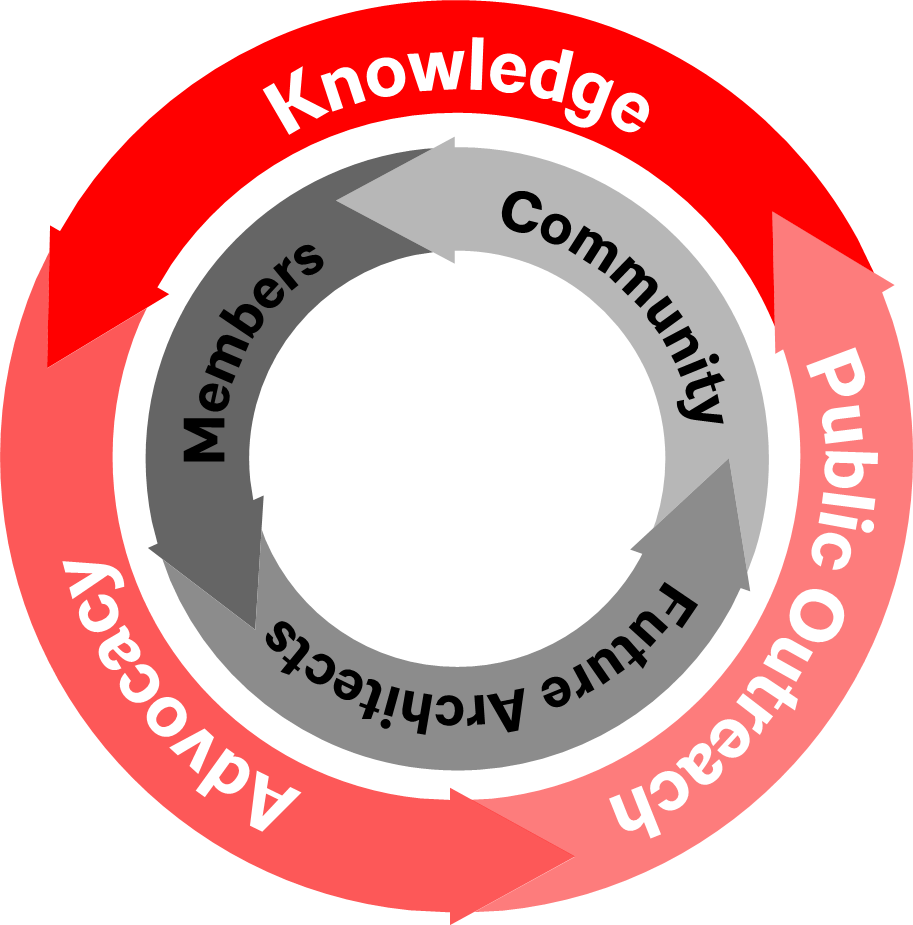 strategic plan circle